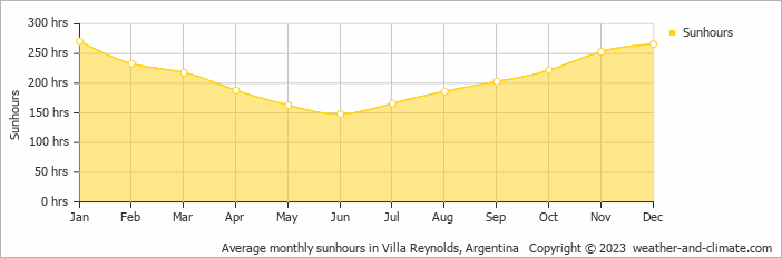 Average monthly hours of sunshine in Villa Mercedes, Argentina
