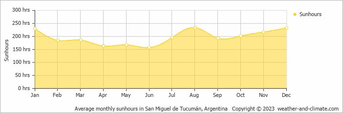 Average monthly hours of sunshine in Yerba Buena, Argentina