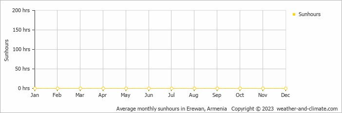 Average monthly hours of sunshine in Chʼiva, Armenia