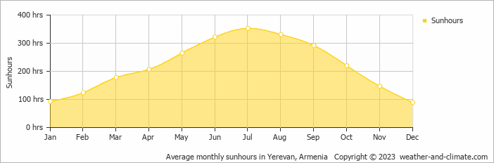 Average monthly hours of sunshine in Garni, Armenia