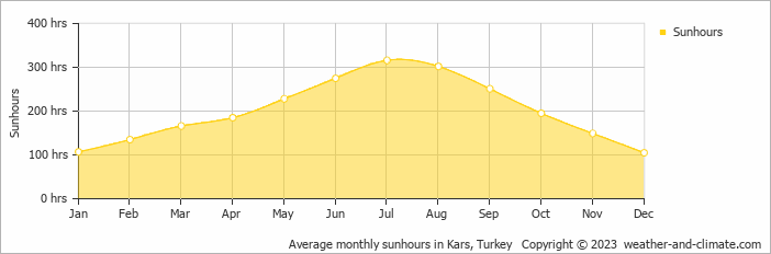 Average monthly hours of sunshine in Gyumri, Armenia