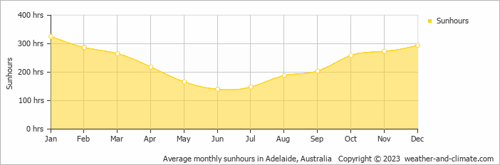 Average monthly hours of sunshine in Adelaide, Australia