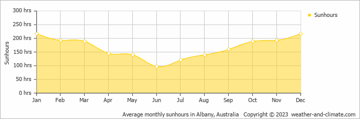 Average monthly hours of sunshine in Albany, Australia