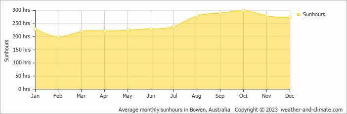 Average monthly sunhours in Bowen, Australia   Copyright © 2023  weather-and-climate.com  