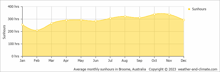 Average monthly hours of sunshine in Broome, Australia