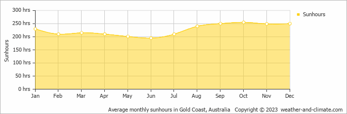 Average monthly hours of sunshine in Burleigh Heads, Australia
