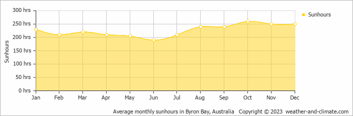 Average monthly sunhours in Byron Bay, Australia   Copyright © 2023  weather-and-climate.com  