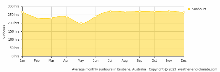 Average monthly hours of sunshine in Caloundra, Australia