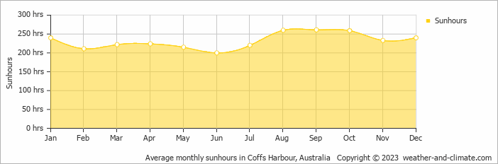 Average monthly hours of sunshine in Coffs Harbour, 