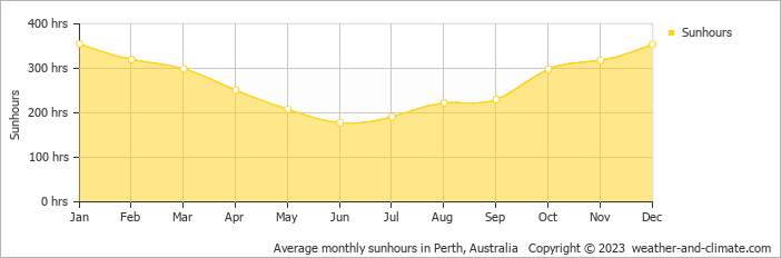Average monthly hours of sunshine in Cottesloe, Australia