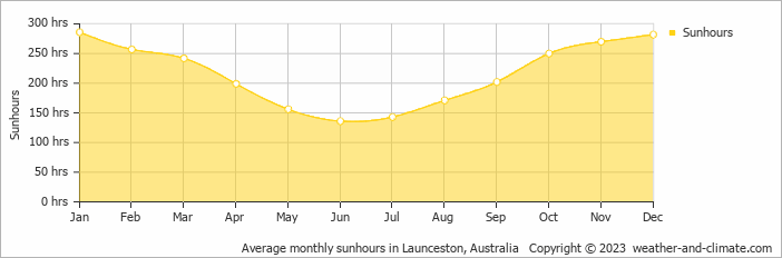Average monthly hours of sunshine in Devonport, Australia