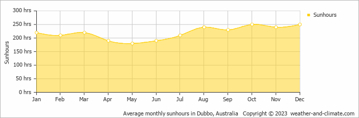 Average monthly hours of sunshine in Dubbo, Australia