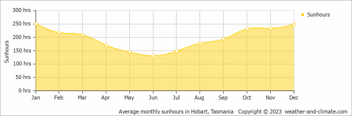 Average monthly hours of sunshine in Eaglehawk Neck, Australia
