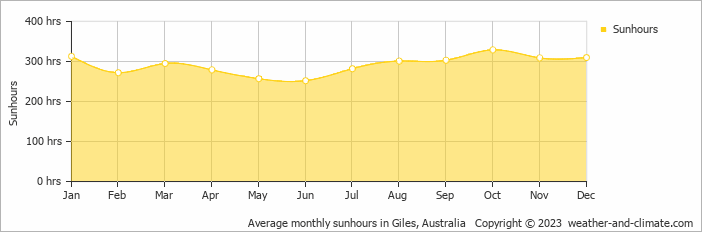 Average monthly hours of sunshine in Giles, Australia