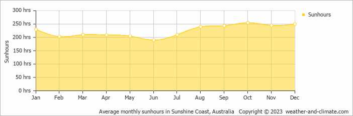 Average monthly sunhours in Sunshine Coast, Australia   Copyright © 2022  weather-and-climate.com  