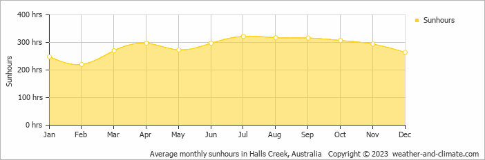Average monthly hours of sunshine in Halls Creek, Australia