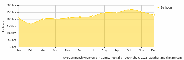 Average monthly hours of sunshine in Mossman, Australia
