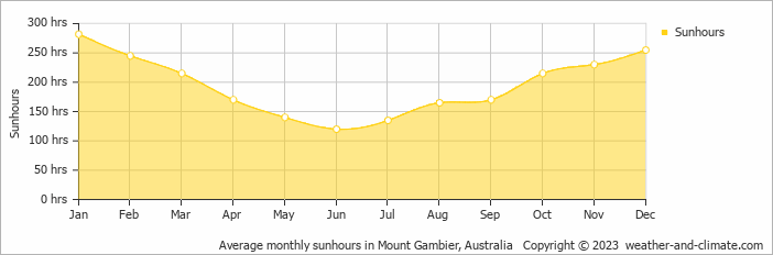 Average monthly sunhours in Mount Gambier, Australia   Copyright © 2023  weather-and-climate.com  