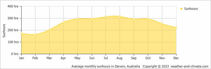 Average monthly hours of sunshine in Nightcliff, Australia