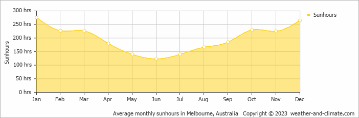 Average monthly hours of sunshine in Olinda, Australia