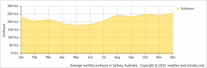 Average monthly hours of sunshine in Terrigal, Australia