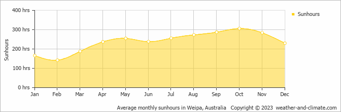 Average monthly hours of sunshine in Weipa, Australia