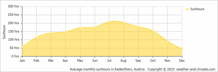 Average monthly hours of sunshine in Arriach, Austria