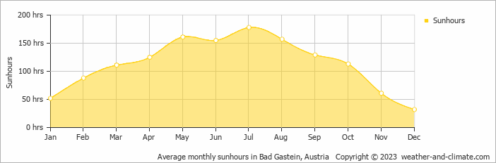 Average monthly sunhours in Bad Gastein, Austria   Copyright © 2023  weather-and-climate.com  