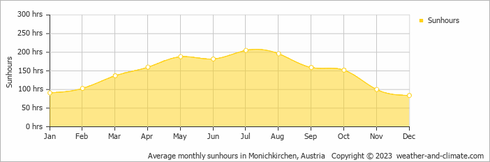 Average monthly hours of sunshine in Birkfeld, Austria