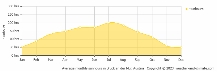 Average monthly hours of sunshine in Bruck an der Mur, Austria