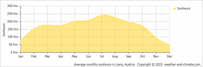 Average monthly hours of sunshine in Bruggen, Austria