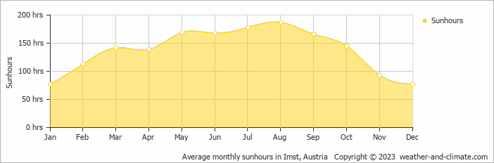 Average monthly hours of sunshine in Ehrwald, Austria