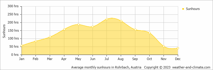 Average monthly hours of sunshine in Engelhartszell, Austria