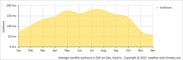 Average monthly hours of sunshine in Fieberbrunn, Austria