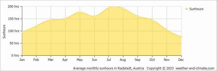 Average monthly sunhours in Radstadt, Austria   Copyright © 2023  weather-and-climate.com  