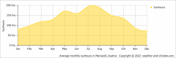 Average monthly hours of sunshine in Gaming, Austria