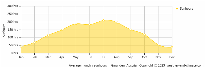 Average monthly hours of sunshine in Gmunden, Austria