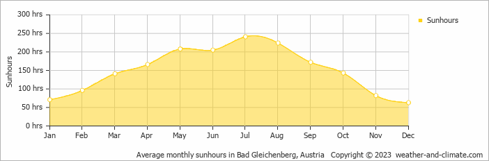 Average monthly hours of sunshine in Gnas, Austria