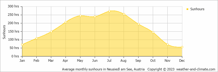 Average monthly hours of sunshine in Gols, Austria