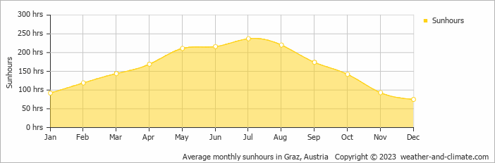 Average monthly hours of sunshine in Gössendorf, Austria
