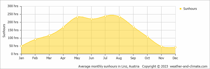Average monthly hours of sunshine in Grein, Austria