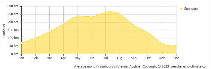 Average monthly hours of sunshine in Guntramsdorf, Austria