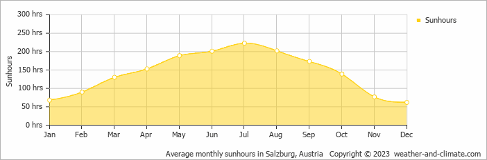 Average monthly hours of sunshine in Hallein, Austria