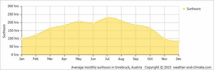 Average monthly sunhours in Innsbruck, Austria   Copyright © 2023  weather-and-climate.com  