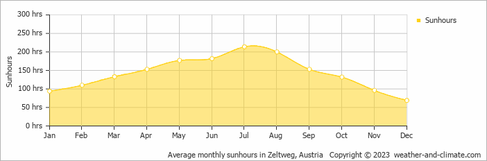 Average monthly hours of sunshine in Mautern in Steiermark, Austria
