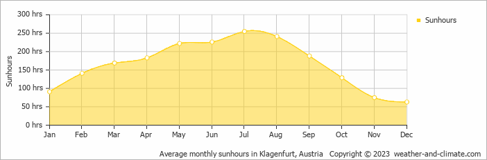 Average monthly hours of sunshine in Moosburg, Austria