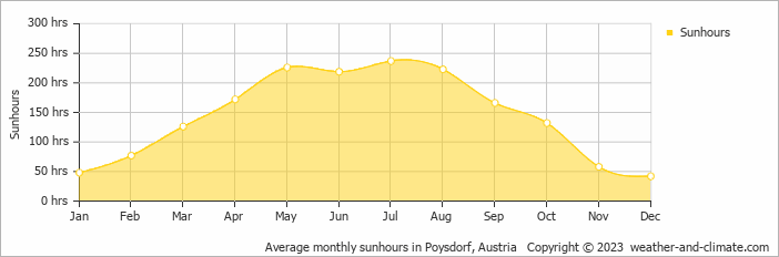 Average monthly hours of sunshine in Poysdorf, 
