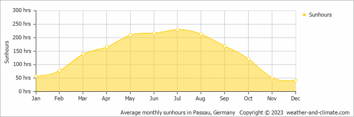 Average monthly hours of sunshine in Schärding, Austria
