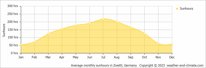 Average monthly hours of sunshine in Weitra, Austria