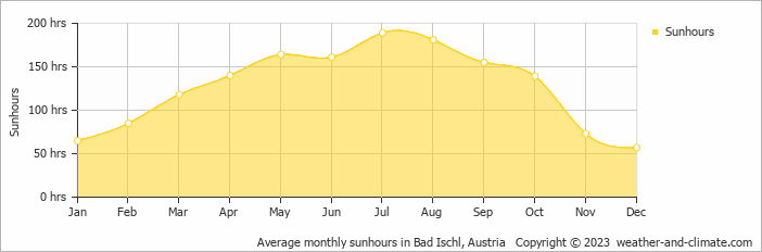 Average monthly hours of sunshine in Wörschach, Austria